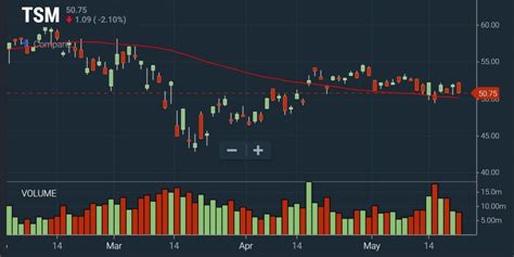 amazon after hours stock chart.